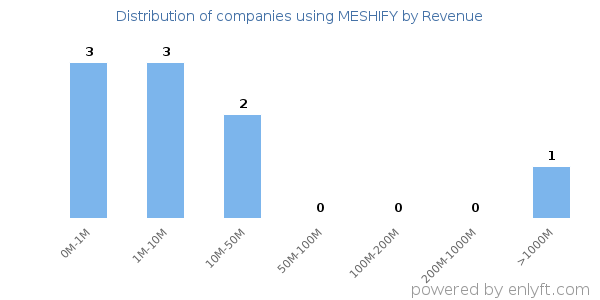 MESHIFY clients - distribution by company revenue