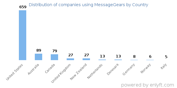 MessageGears customers by country