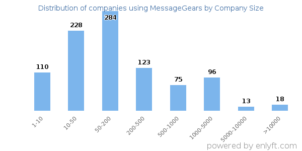 Companies using MessageGears, by size (number of employees)