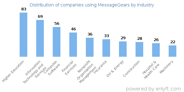 Companies using MessageGears - Distribution by industry