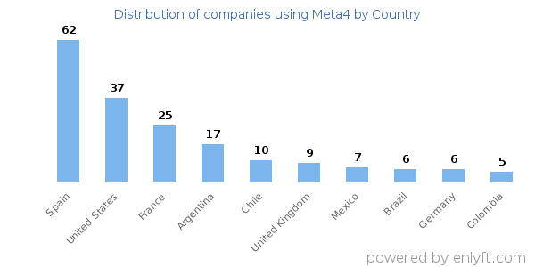 Meta4 customers by country