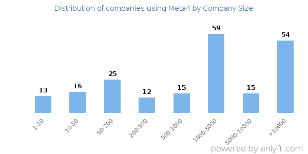 Companies using Meta4, by size (number of employees)
