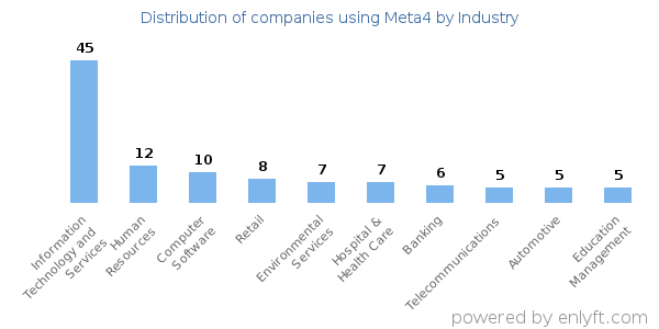 Companies using Meta4 - Distribution by industry