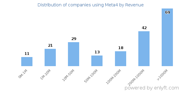 Meta4 clients - distribution by company revenue