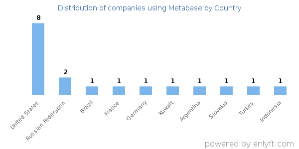 Metabase customers by country