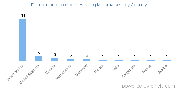 Metamarkets customers by country