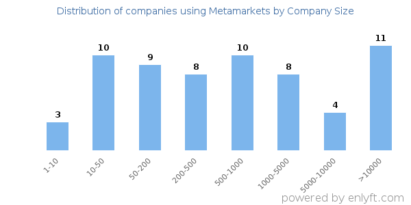 Companies using Metamarkets, by size (number of employees)