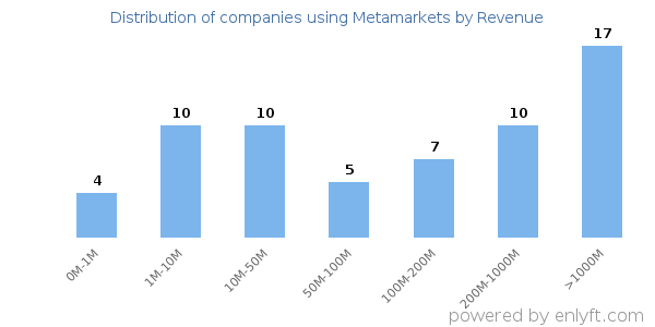 Metamarkets clients - distribution by company revenue