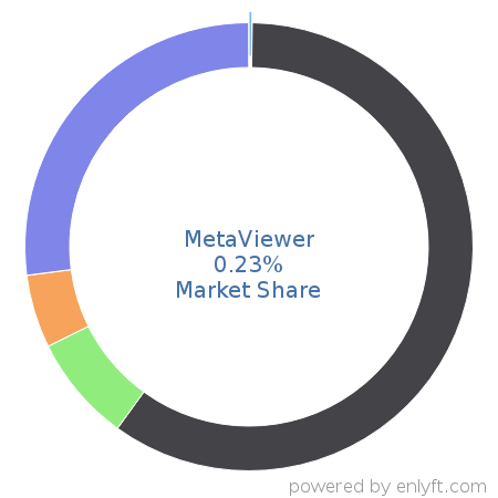 MetaViewer market share in Document Management is about 0.23%
