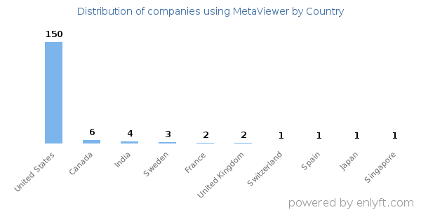 MetaViewer customers by country