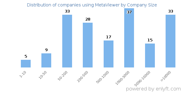 Companies using MetaViewer, by size (number of employees)