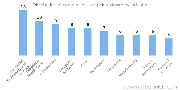 Companies using MetaViewer - Distribution by industry