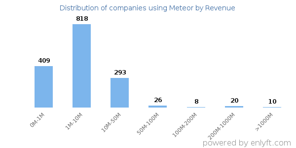 Meteor clients - distribution by company revenue