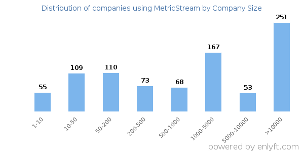 Companies using MetricStream, by size (number of employees)