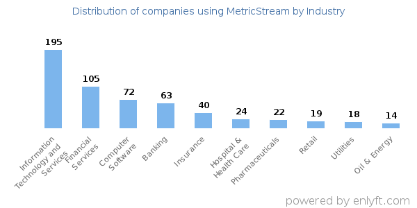 Companies using MetricStream - Distribution by industry