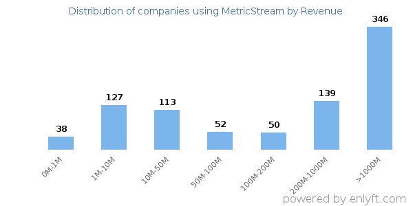 MetricStream clients - distribution by company revenue