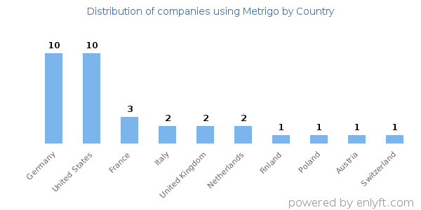 Metrigo customers by country