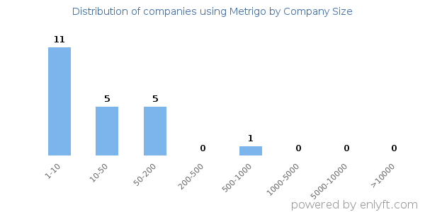 Companies using Metrigo, by size (number of employees)