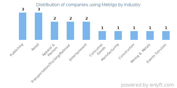 Companies using Metrigo - Distribution by industry
