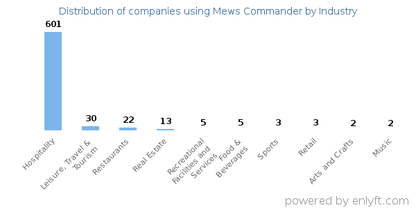 Companies using Mews Commander - Distribution by industry