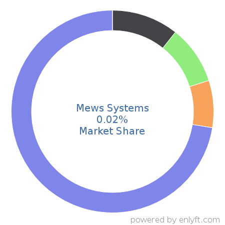 Mews Systems market share in Travel & Hospitality is about 0.02%