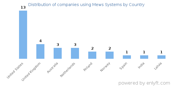 Mews Systems customers by country