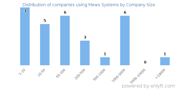Companies using Mews Systems, by size (number of employees)