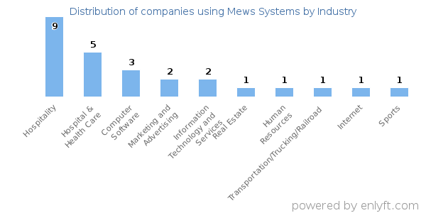 Companies using Mews Systems - Distribution by industry