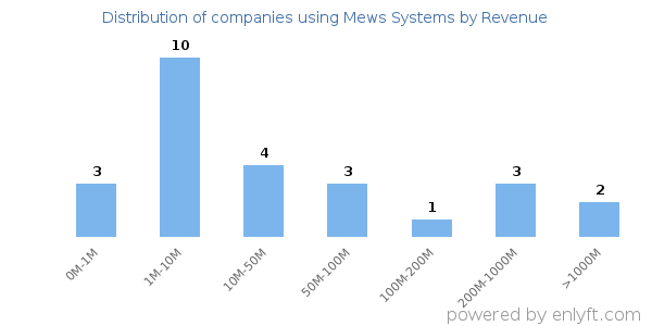 Mews Systems clients - distribution by company revenue