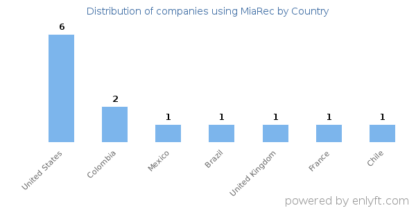 MiaRec customers by country