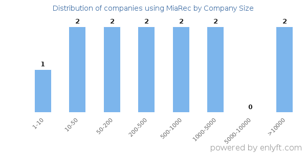 Companies using MiaRec, by size (number of employees)