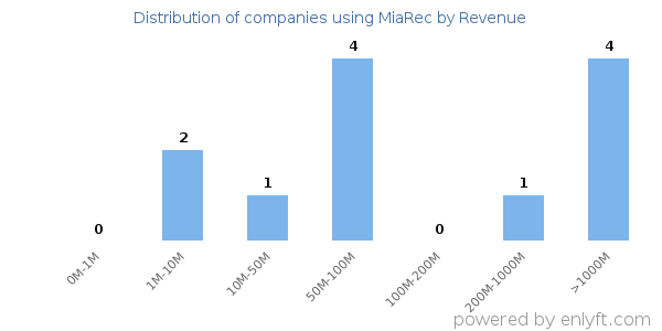 MiaRec clients - distribution by company revenue