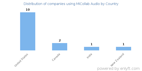 MiCollab Audio customers by country