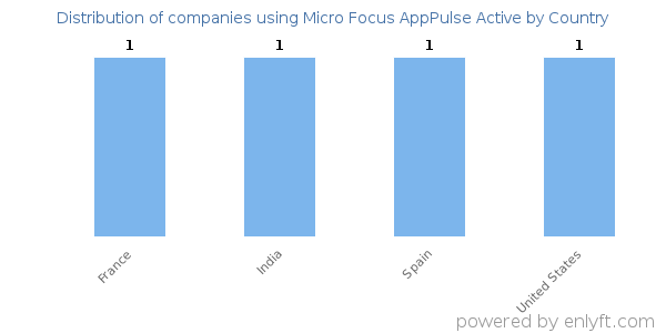 Micro Focus AppPulse Active customers by country