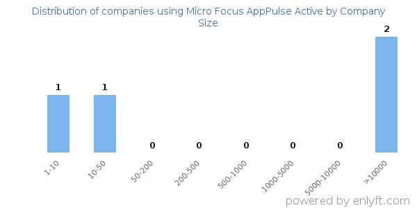 Companies using Micro Focus AppPulse Active, by size (number of employees)