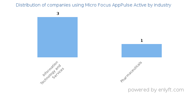 Companies using Micro Focus AppPulse Active - Distribution by industry
