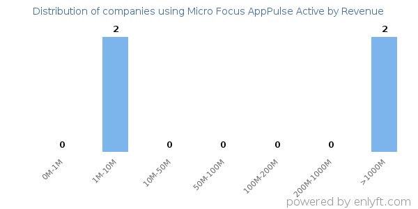 Micro Focus AppPulse Active clients - distribution by company revenue