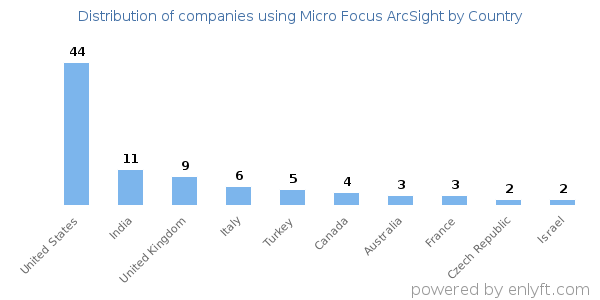 Micro Focus ArcSight customers by country