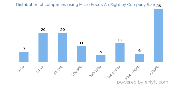 Companies using Micro Focus ArcSight, by size (number of employees)