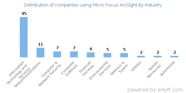 Companies using Micro Focus ArcSight - Distribution by industry