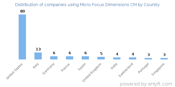 Micro Focus Dimensions CM customers by country