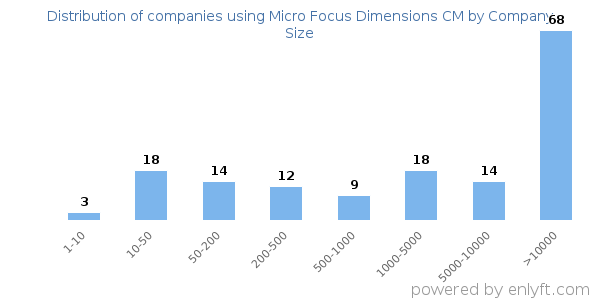 Companies using Micro Focus Dimensions CM, by size (number of employees)