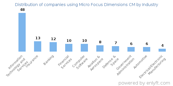 Companies using Micro Focus Dimensions CM - Distribution by industry