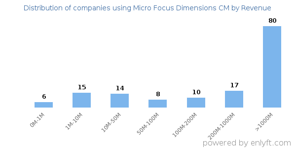 Micro Focus Dimensions CM clients - distribution by company revenue