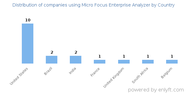 Micro Focus Enterprise Analyzer customers by country