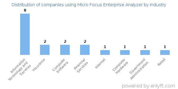Companies using Micro Focus Enterprise Analyzer - Distribution by industry