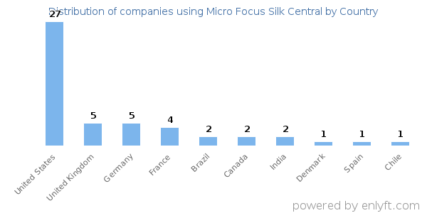 Micro Focus Silk Central customers by country