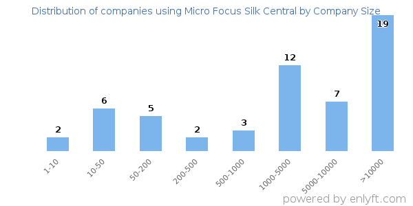 Companies using Micro Focus Silk Central, by size (number of employees)