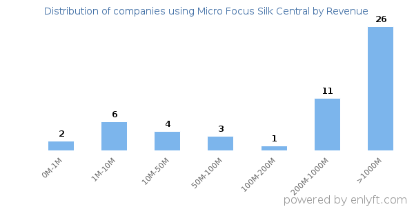 Micro Focus Silk Central clients - distribution by company revenue