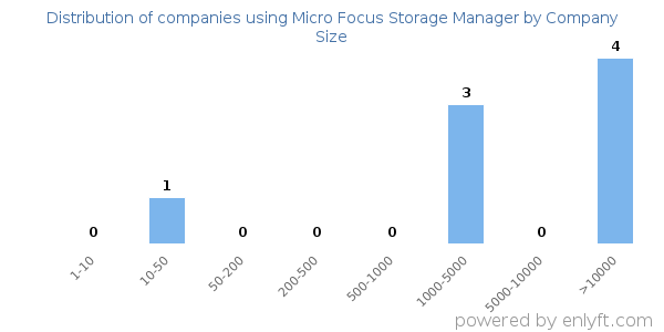 Companies using Micro Focus Storage Manager, by size (number of employees)